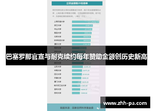 巴塞罗那官宣与耐克续约每年赞助金额创历史新高